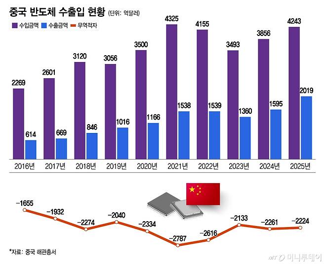 중국 반도체 수출입 현황/그래픽=이지혜