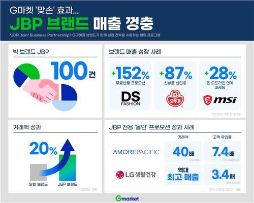 G마켓 'JBP' 협력 브랜드 매출 증가 [G마켓 제공. 재판매 및 DB 금지]