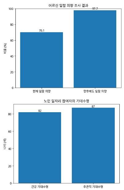 '한국 어르신의 일과 삶' 조사 결과. [출처=한국노인인력개발원, 그래픽=경인방송]
