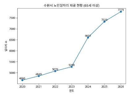 수원시 노인 일자리 제공 현황. [출처 = 수원시 / 그래픽 = 경인방송]