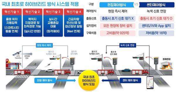 인천형 긴급 차량 우선 신호 시스템 개요.
