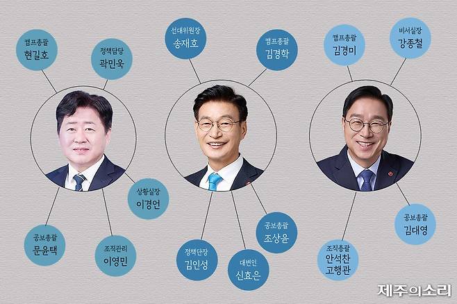 더불어민주당 제주도지사 경선 후보의 캠프 인맥도. 왼쪽부터 오영훈 제주도지사, 문대림 국회의원, 위성곤 국회의원.