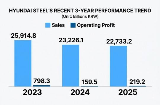 This infographic, originally published by Korea Financial Times, has been reconstructed using generative AI / Source: Hyundai Steel