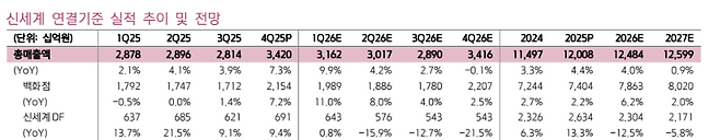 신세계 연결 기준 실적 추이 및 전망.(출처=키움증권)