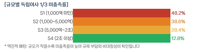 규모별 독립이사 미충족률(자료= '상법 3종 세트 개정이 한국 상장사 거버넌스에 미치는 영향' 리포트)