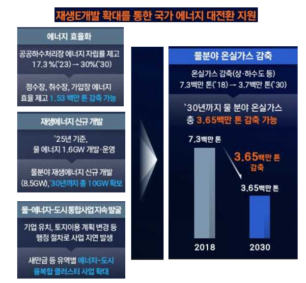 ▲지난 13일 국가물관리기본계획 변경안 마련을 위한 전문가 포럼에서 발표된 자료. (자료=한국환경연구원)