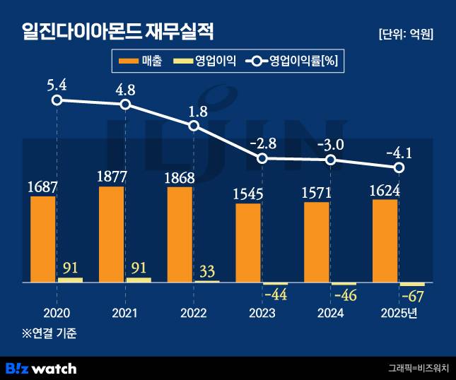 일진다이아몬드 재무실적