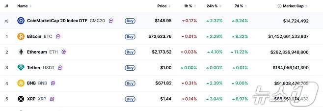 이 시각 현재 주요 암호화폐 시황 - 코인마켓캡 갈무리