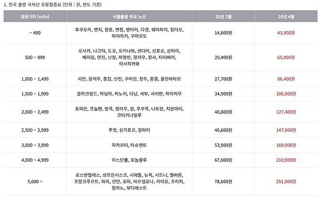 아시아나항공 4월 국제선 유류할증료 ⓒ아시아나항공 홈페이지 갈무리