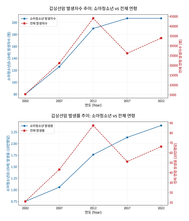 2002년부터 2022년까지갑상선암 발생 추이 비교. 땡큐서울의원 제공