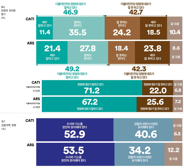 김어준씨가 운영하는 여론조사꽃은 16일 공표 전화CATI·전화ARS 각 방식의 여론조사에서 정청래 더불어민주당 당대표 직무 평가(위)와 검찰수사권 완전폐지 여부(아래) 등을 물은 결과와 그래프를 제시했다. 자세한 사항 중앙선거여론조사심의위원회 홈페이지 참조.[여론조사꽃 제공 자료 갈무리]