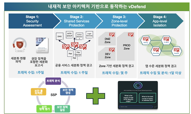 브이디펜더는 경계 방어를 넘어, 인프라 자체가 방화벽이 되어 내부의 모든 동서(East-West) 트래픽을 통제한다.
