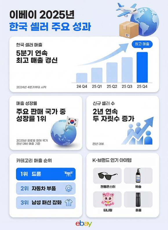 한국 셀러 역직구 매출 5분기 연속 신기록. [사진=이베이코리아]