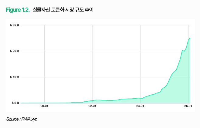 글로벌 실물자산(RWA) 토큰화 시장 규모 추이. [자료=RWA.xyz, 타이거리서치]