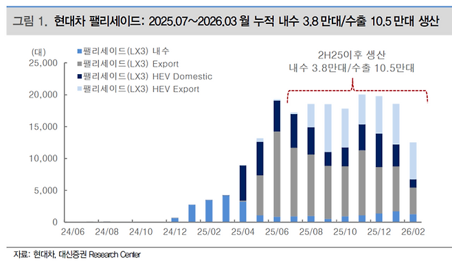 대신증권에 따르면 2025년 7월부터 2026년 3월까지 누적 기준 팰리세이드(LX3)는 내수 3.8 대, 수출 10.5만대가 생산됐다. 이번 리콜 대상인 전동 시트 옵션은 상위 트림 선택률이 높은 팰리세이드 특성상 2025년 하반기 이후 국내 생산 물량 중 상당 부분에 해당될 것으로 예상된다. [자료=현대차, 대신증권]