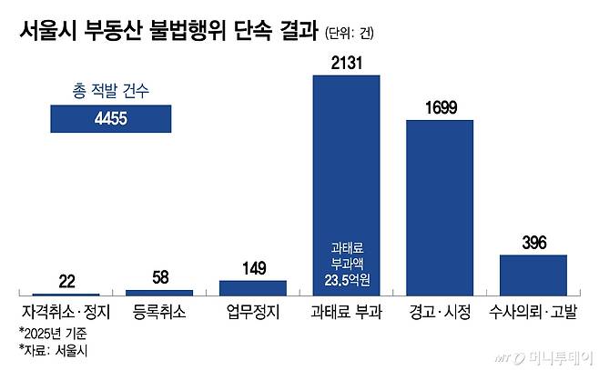 서울시 부동산 불법행위 단속 결과/그래픽=이지혜