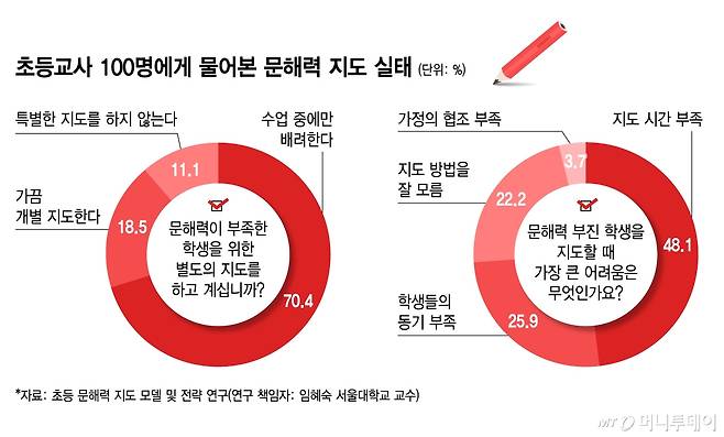 초등교사 100명에게 물어본 문해력 지도 실태/그래픽=김지영