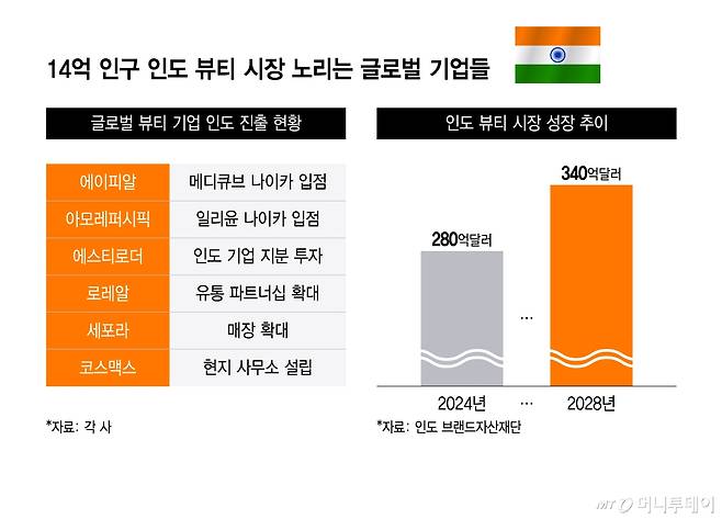 14억 인구 인도 뷰티 시장 노리는 글로벌 기업들/그래픽=윤선정