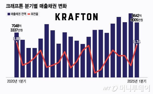 크래프톤 분기별 매출채권 변화/그래픽=윤선정