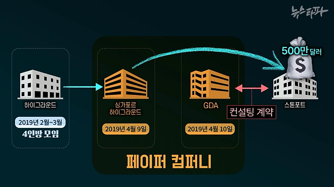 하이그라운드에서 가상자산 회사 스톤포트로 500만 달러를 옮기는 과정에서 싱가포르 소재 페이퍼컴퍼니 두 곳이 동원됐습니다.