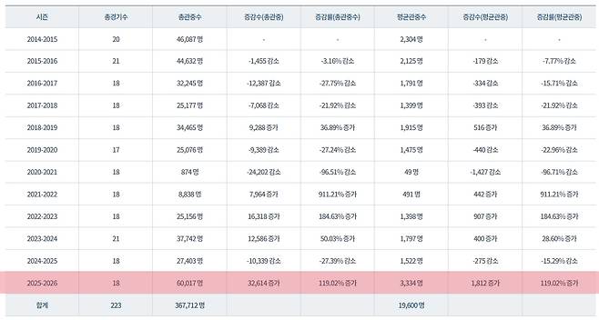 OK 저축은행 배구단의 시즌별 관중 현황. 부산 연고 이전 첫 시즌인 2025~2026시즌 관중수는 120% 가까이 증가했다. /사진=한국배구연맹 제공