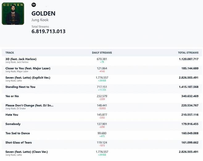 방탄소년단 정국 'GOLDEN', 스포티파이 누적 68억 스트리밍 돌파..아시아 솔로 최초 '新기록'