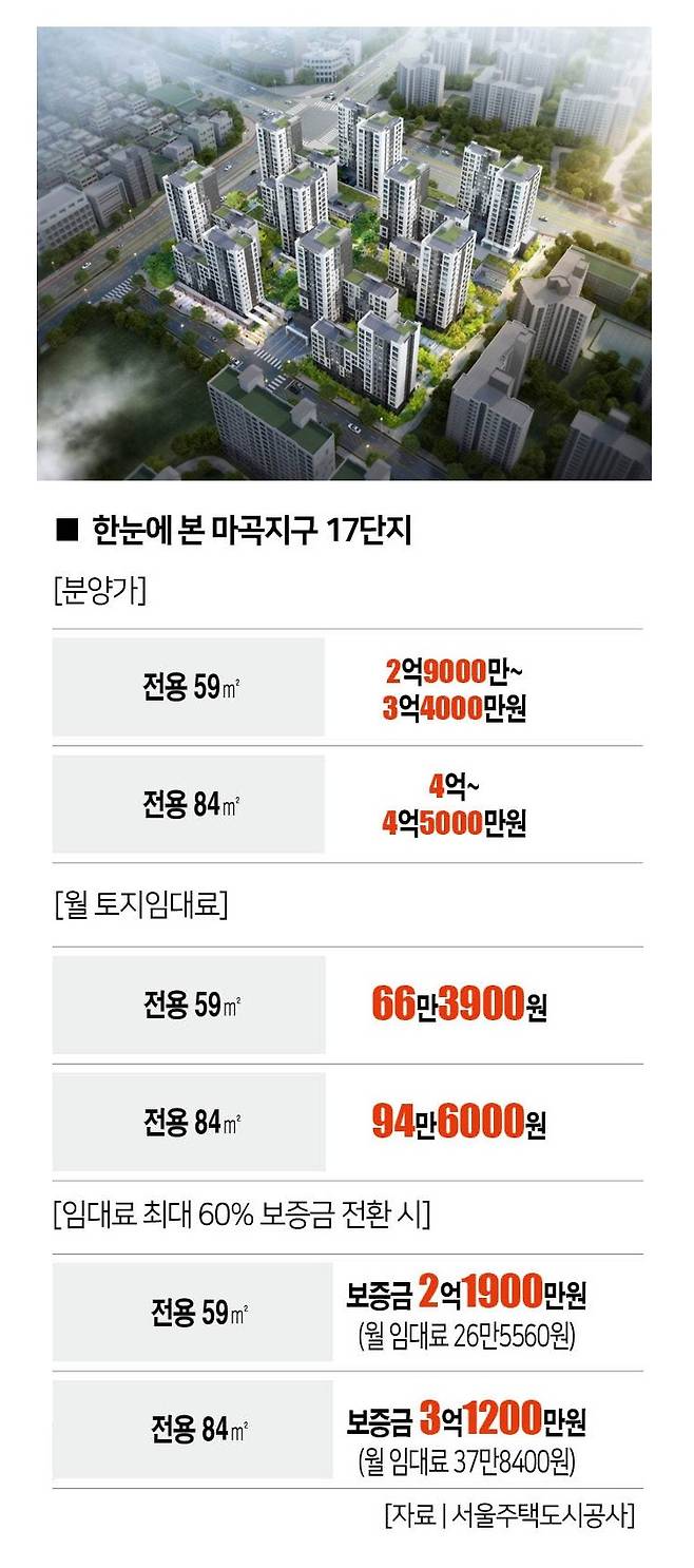 마곡지구 17단지 조감도. [사진 | SH 제공]