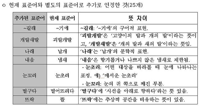 2011년 8월 31일 표준어 선정 보도자료 일부 국립국어원 홈페이지 제공 보도자료 캡처