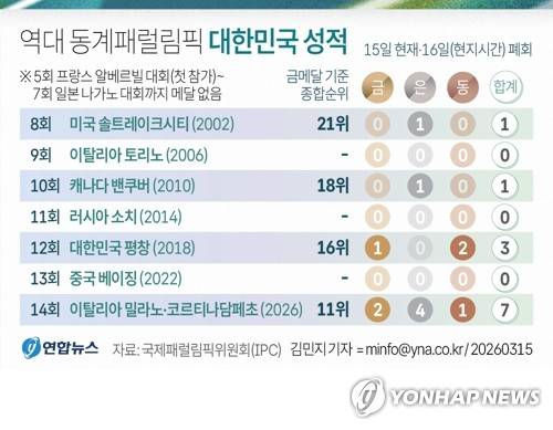 [그래픽] 역대 동계패럴림픽 대한민국 성적(종합) (서울=연합뉴스) 이재윤 기자 = 한국 장애인 스포츠의 '간판스타' 김윤지(19·BDH파라스)가 2026 밀라노·코르티나담페초 동계 패럴림픽 마지막 레이스에서 금빛 질주를 선보이며 한국 스포츠 사상 최다인 '단일 대회 메달 5개'의 대업을 달성했다.
    김윤지는 15일(현지시간) 이탈리아 테세로 크로스컨트리 스타디움에서 열린 2026 밀라노·코르티나담페초 동계 패럴림픽 크로스컨트리 스키 여자 20㎞ 인터벌 스타트 좌식에서 58분23초3의 기록으로 금메달을 목에 걸었다.
    김윤지의 금메달로 한국은 이번 대회에서 금2·은4·동1로 역대 동계 패럴림픽 최고 성적을 거뒀다. yoon2@yna.co.kr