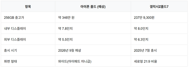 아이폰폴드 갤럭시z폴드7 비교표