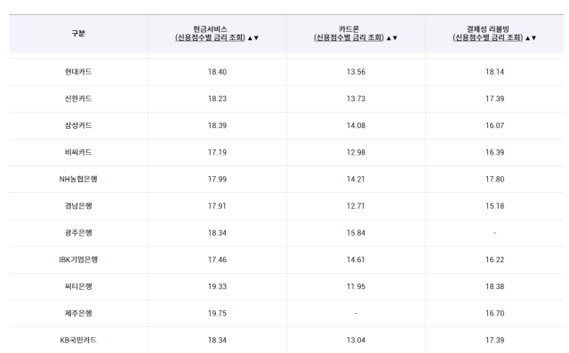 여신금융협회에 따르면 1월 말 기준 주요 카드사의 현금서비스 평균 대출 금리는 18.23%이고, 카드론은 13.73% 수준이다. [사진=여신금융협회 홈페이지]