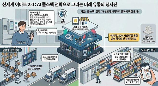 제미나이로 제작한 신세계그룹 풀스택 AI가 바꿀 미래 쇼핑 환경 구상도.