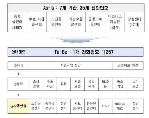 *자료 : 중소벤처기업부