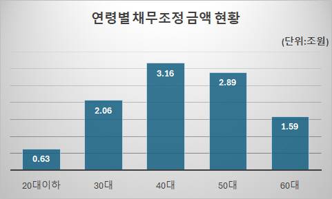 연령별 채무조정 금액 현황/신용회복위원회