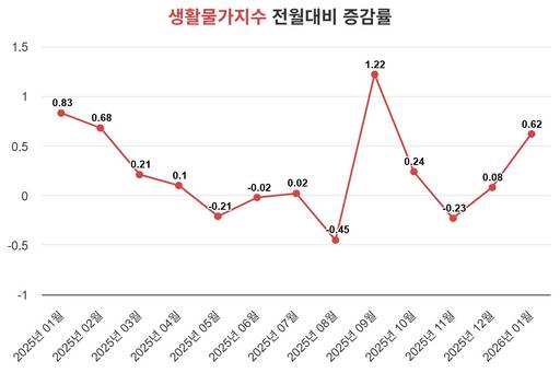 생활물가지수 전월대비 증가율