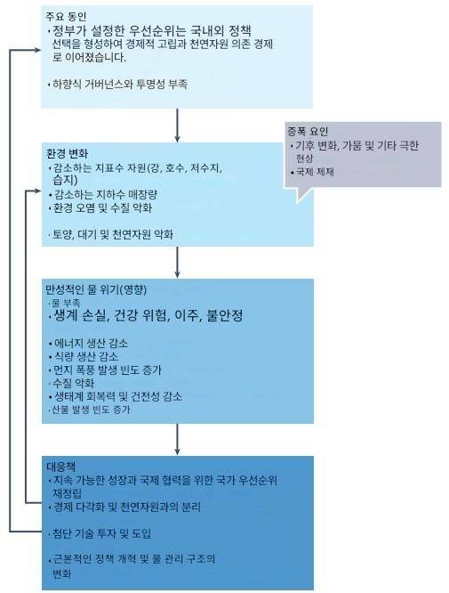 ▲이란 물 위기의 원인, 환경 변화, 영향 및 대응 방안을 보여주는 개념적 틀. (자료=Nature Sustaibability, 2026)