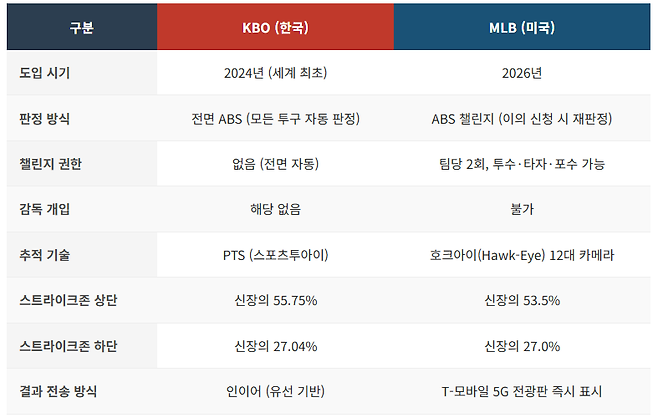 KBO와 MLB의 ABS 차이점. (사진=생성형 AI)