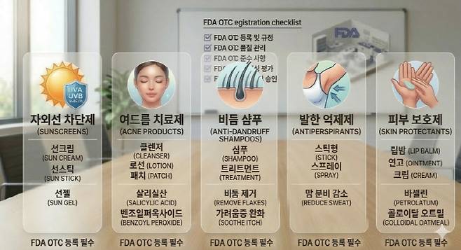 미국 수출을 위해 FDA 등록이 필요한 OTC 제품들. (자료 = G사 제공)