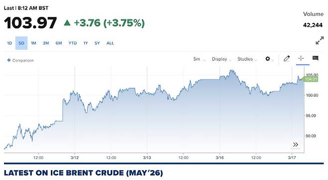 최근 5일간 5월 인도분 브렌트유 가격 추이(이미지=CNBC 캡처)