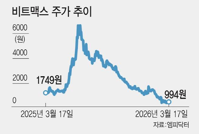비트맥스 주가 추이. (그래픽=김일환 기자)