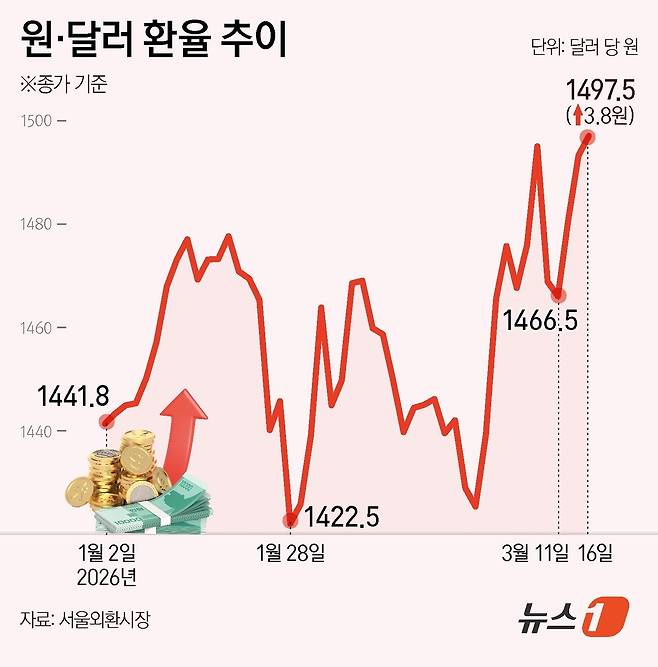 주간거래에서 2009년 이후 처음으로 1500원을 넘었던 달러·원 환율이 당국 개입 가능성 등 요인으로 하락하며 1497원 선에서 마감했다. ⓒ 뉴스1 양혜림 디자이너