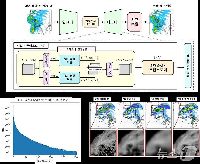 연구 모델구조 및 데이터 분포 히스토그램. (서울대학교 홍영준 교수 제공. 재판매 및 DB금지) 2026.3.17/뉴스1