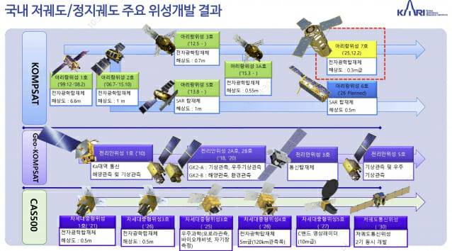 우주항공청과 한국항공우주연구원이 시기별로 개발한 위성 맵.(그림=우주청)