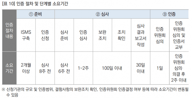 ISMS-P 인증 단계별 소요 시간. (사진=ISMS-P 가이드라인 발췌)