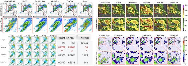 개발된 모델과 기존 해외 모델의 강수 예측 성능 비교. 좌상단은 2023년 7월 15일 충북 오송 지역 폭우에 대한 한국 기상청(KMA) 데이터 예측 결과로, 개발 모델이 관측에 가장 가까운 강수 분포를 재현했다. 우상단과 우하단은 각각 미국(SEVIR)과 프랑스(MeteoNet) 데이터에 대한 예측 결과다. 좌하단은 KMA 데이터의 정량 평가 지표로&nbsp;개발 모델이 해외 최신 모델보다 계산 비용은 낮으면서 예측 정확도는 높은 것을 보여준다. 홍영준 서울대 교수 제공