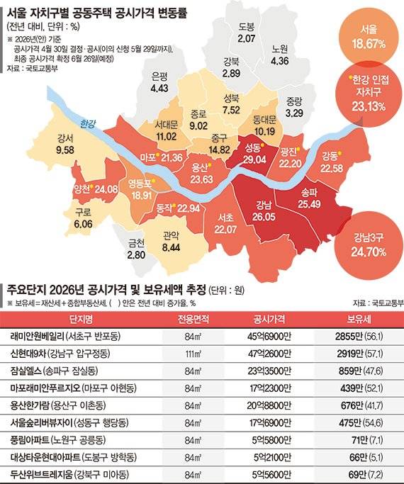 공시가 33% 뛴 서초 원베일리 보유세 1829만 →