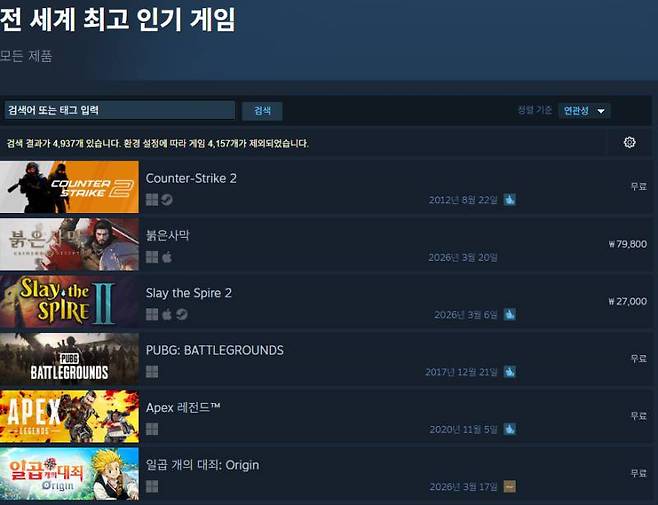 스팀 인기 순위 2위에 올랐다