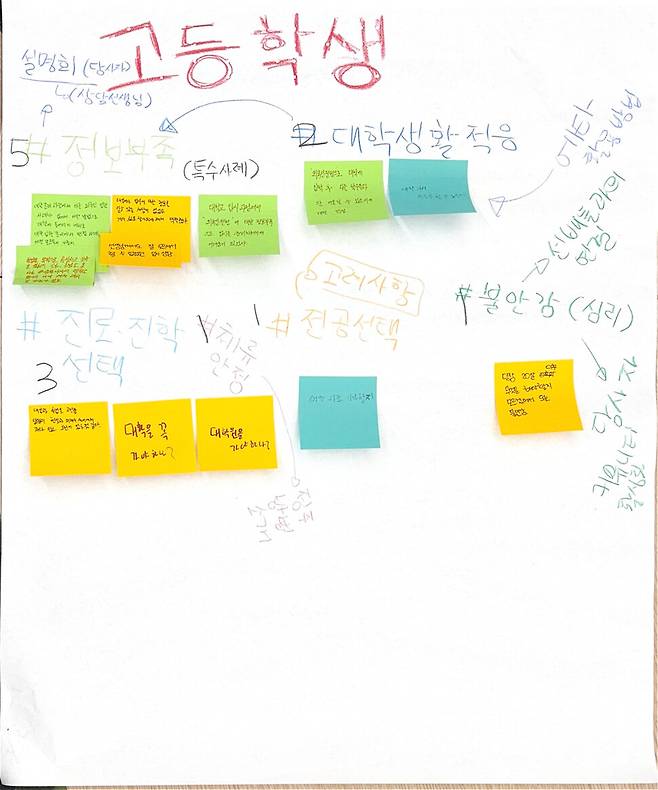 2026년 2월26일 용산나눔의집이 개최한 ‘이주배경 후기 청소년 주거비 지원 장학사업 오리엔테이션’에 참여한 이주배경 고등학생들이 고민을 적어 놓았다. “선생님께서도 잘 모르셔서 할 수 없었던 입시상담’이라는 글이 눈에 띈다. 성공회 용산나눔의집 제공