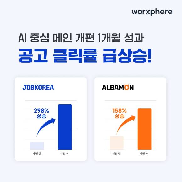 잡코리아와 알바몬은 메인 서비스 개편 한 달 만에 공고 클릭률과 지원 전환율이 상승했다. [사진=잡코리아]