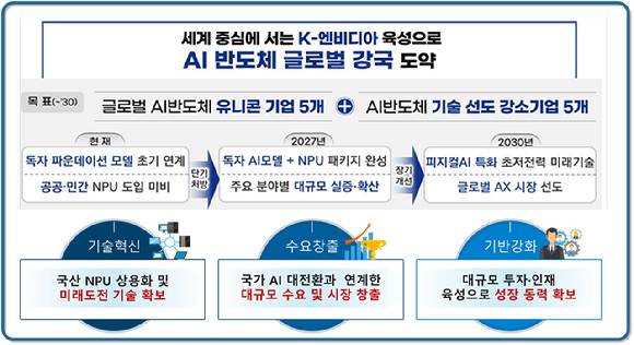 AI반도체 산업 도약 전략. [사진=과기정통부]